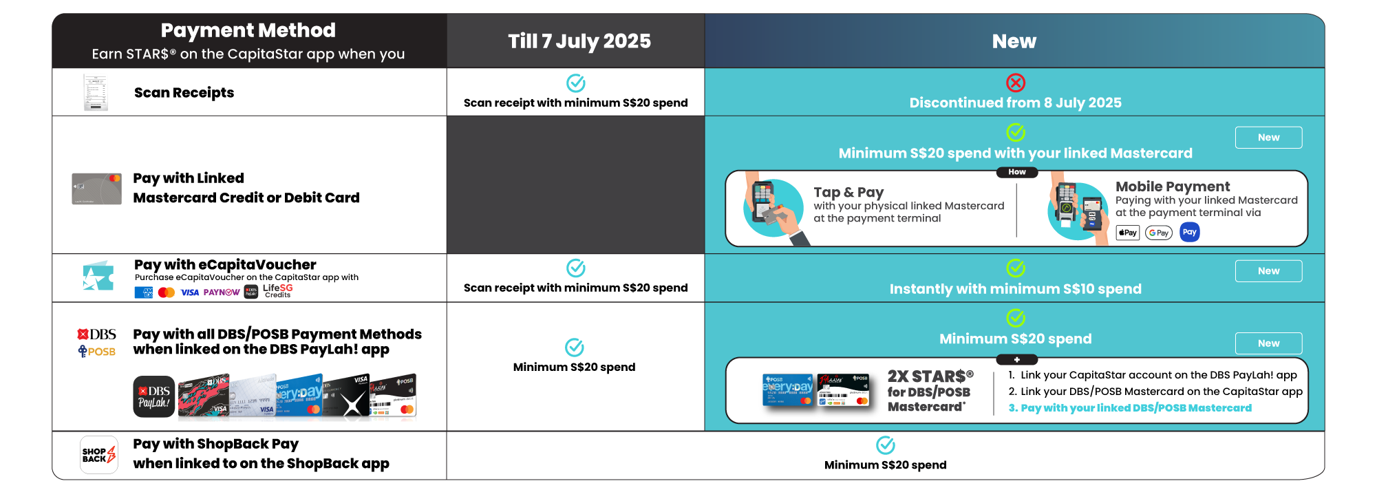 How to Earn STAR$ with CapitaStar