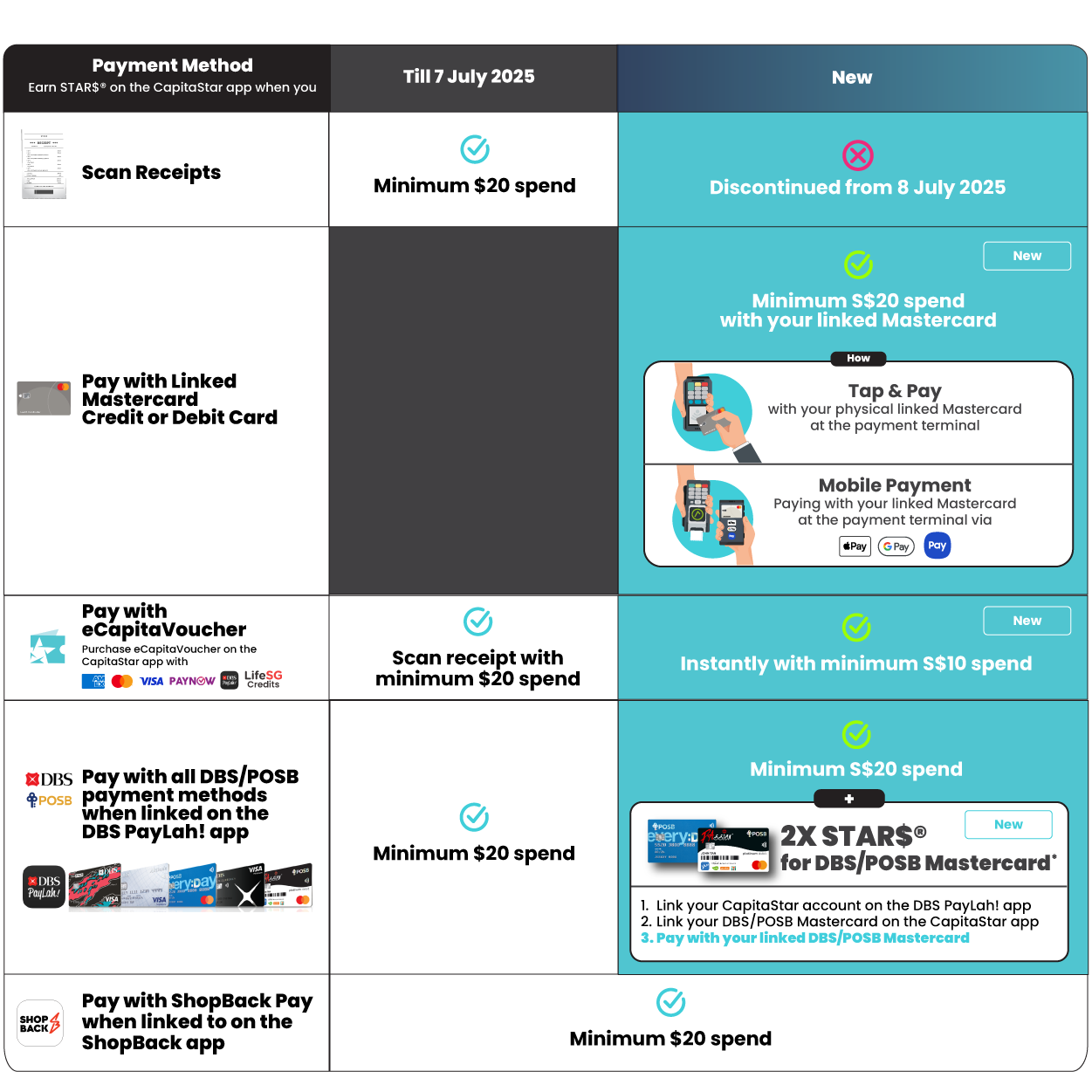 How to Earn STAR$ with CapitaStar