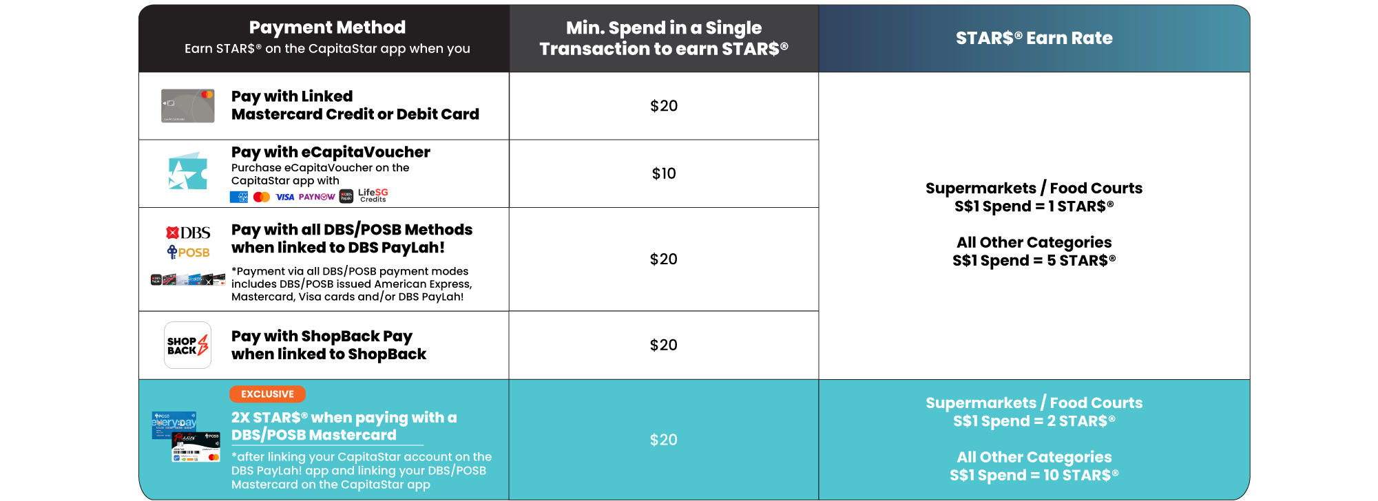 How to Earn STAR$ with CapitaStar